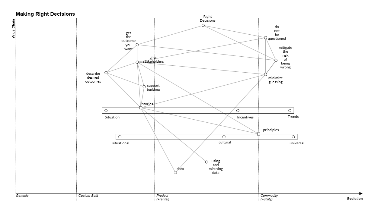 Making Right Decisions - Full Map