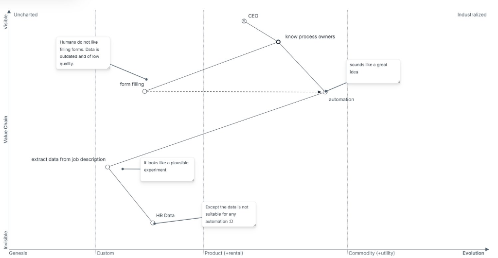 Wardley Map showing the relationship between Automation, Form Filling, and Data Quality