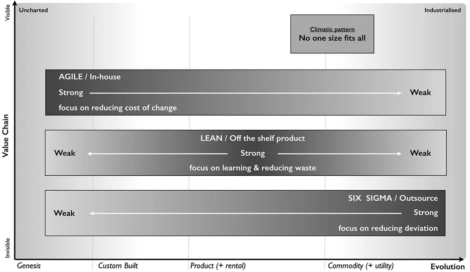 No One Size Fits All - Methodology Suitability